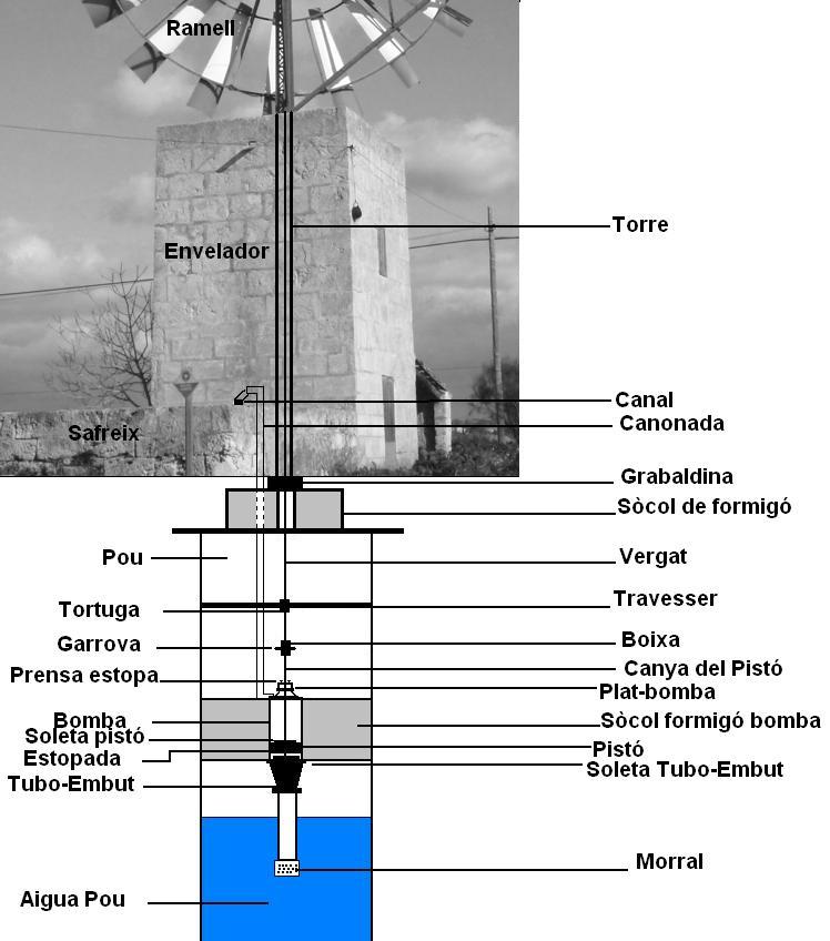 Molino de viento para extracción de aguas subterráneas 15 metros